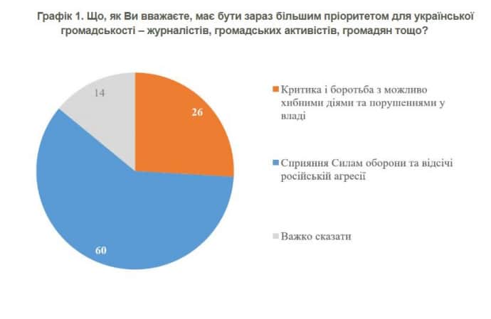 60% українців вважають, що пріоритетом для громадськості має бути армія та відсіч РФ