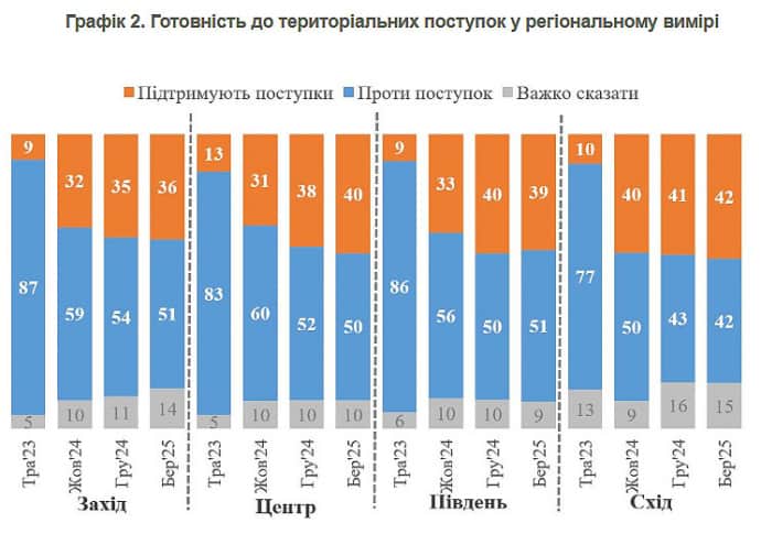 50% українців не готові відмовитись від територій за жодних умов &ndash; КМІС