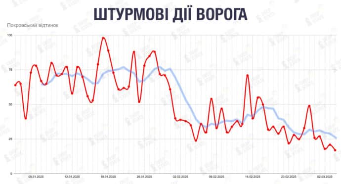 Deep State: Кількість штурмів ворога на Покровському напрямку продовжує падати