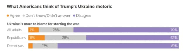 Більшість американців не вірять, що Україна винна у розв'язанні війни проти РФ &ndash; опитування 