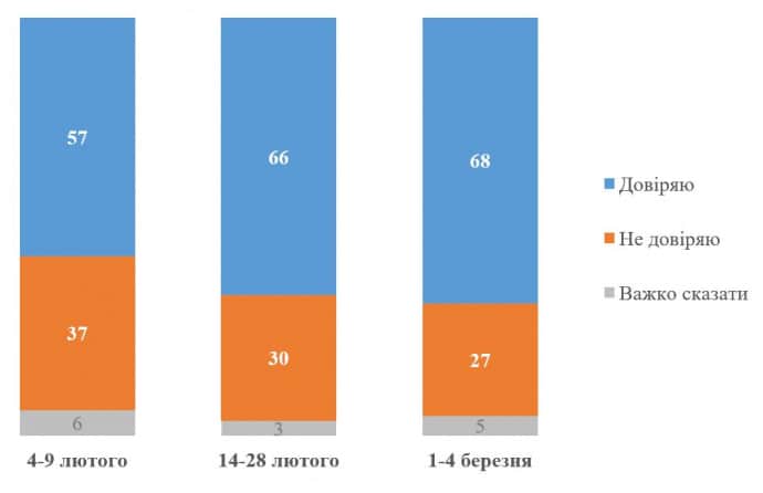 Довіра до Зеленського серед українців зросла до 68% на фоні загострення стосунків з США &ndash; КМІС