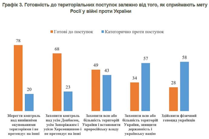50% українців не готові відмовитись від територій за жодних умов &ndash; КМІС