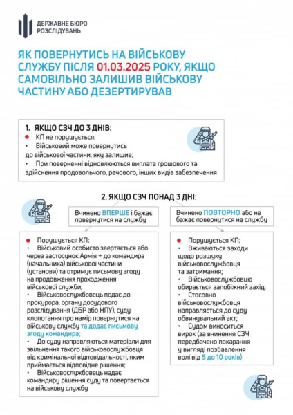 ДБР: Завдяки закону про СЗЧ до війська повернулася понад 21 тисяча військових
