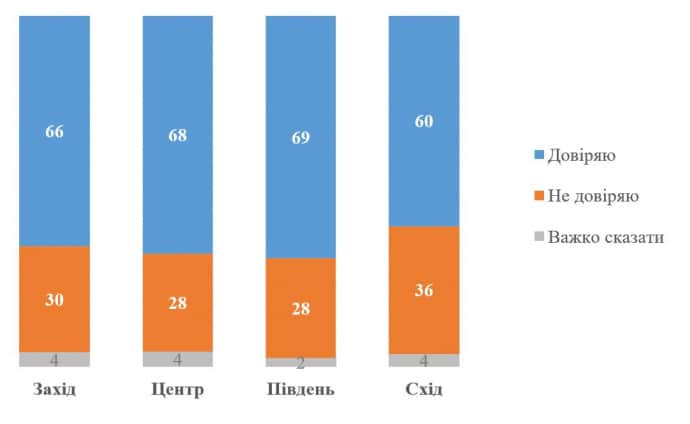 Довіра до Зеленського серед українців зросла до 68% на фоні загострення стосунків з США &ndash; КМІС