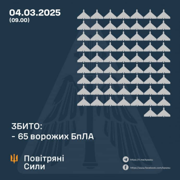 Протиповітряний бій 4 березня: ППО збила 65 ворожих безпілотників у 9 областях