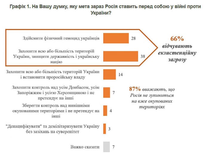 87% українців вважають, що Росія не зупиниться на вже окупованих територіях &ndash; КМІС