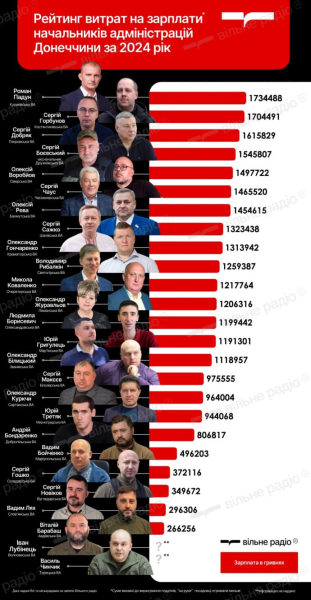 ЗМІ: Річні зарплати керівників ВА Донеччини у 2024 році &ndash; від 300 тис. до понад 1,6 млн грн
