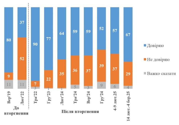 Довіра до Зеленського серед українців зросла до 68% на фоні загострення стосунків з США &ndash; КМІС