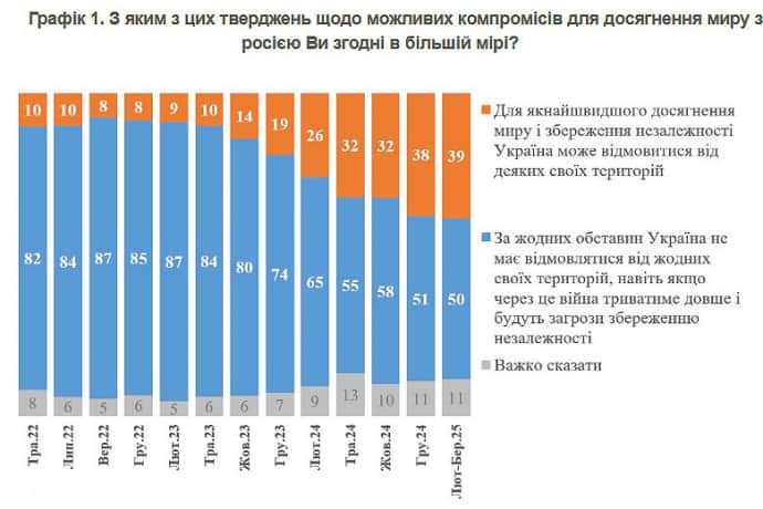 50% українців не готові відмовитись від територій за жодних умов &ndash; КМІС