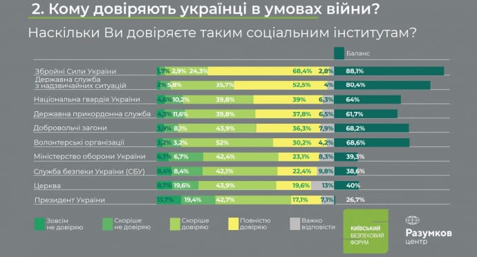 Опитування: Зеленському довіряють майже 60% українців